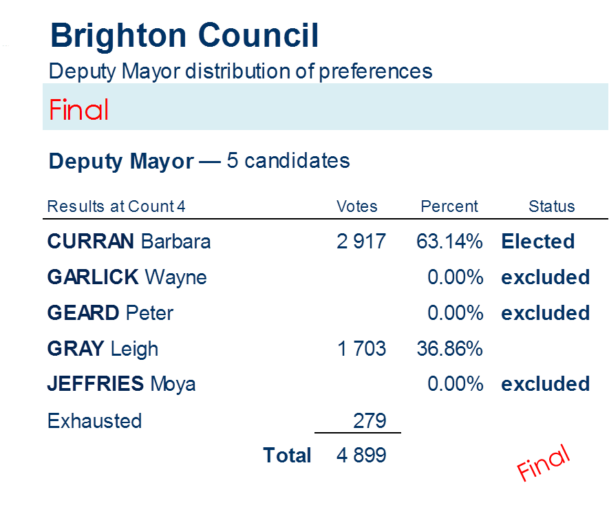 deputy mayor distribution of preferences